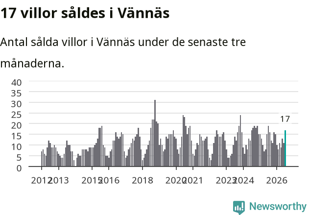 Graf: Antal sålda villor i Vännäs kommun