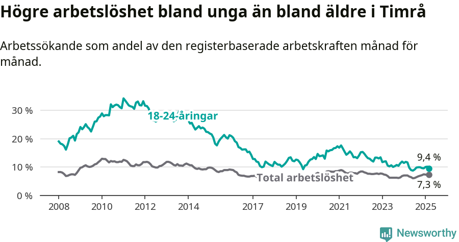 Graf: Skillnad i arbetslöshet mellan unga och hela befolkningen i Timrå kommun