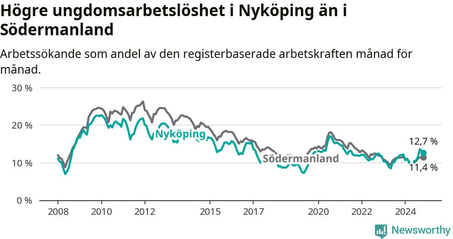 Graf: Arbetslöshet bland unga i Nyköpings kommun och Södermanlands län