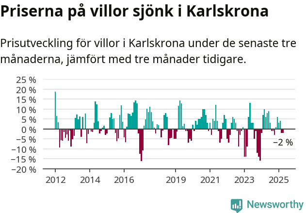 Graf: Prisutveckling för villor i Karlskrona kommun