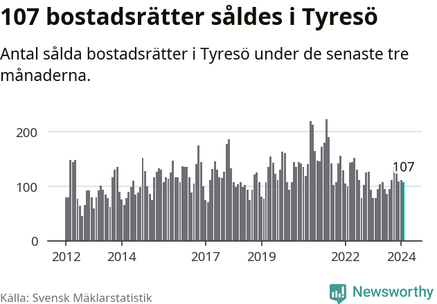 Graf: Antal sålda bostadsrätter i Tyresö kommun