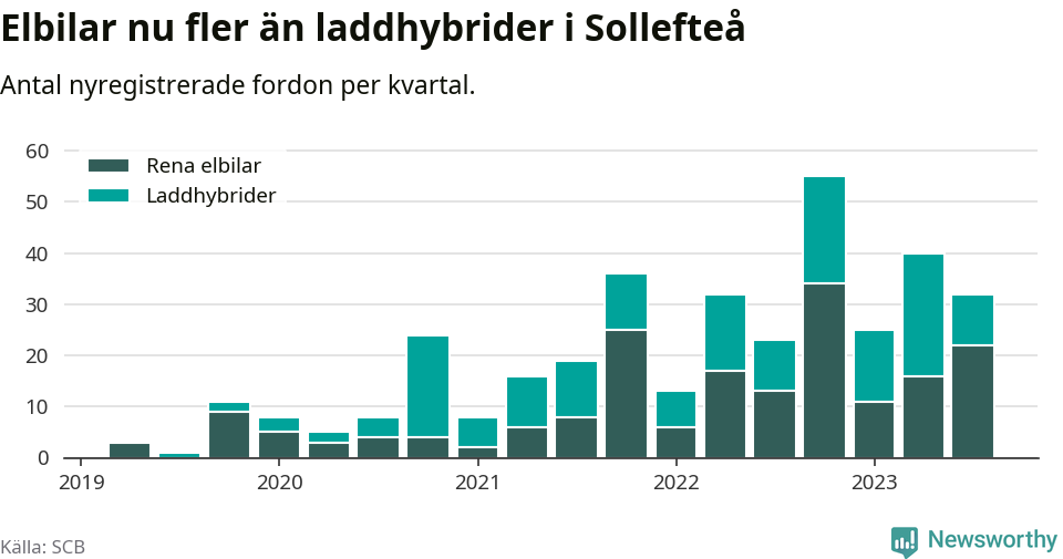 Graf: Antal nya laddhybrider och elbilar över tid