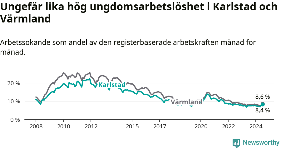 Graf: Arbetslöshet bland unga i Karlstads kommun och Värmlands län
