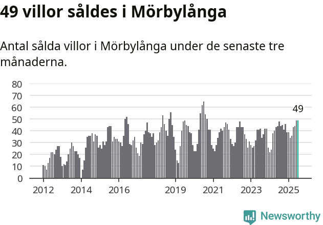 Graf: Antal sålda villor i Mörbylånga kommun
