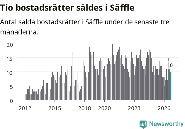 Graf: Antal sålda bostadsrätter i Säffle kommun