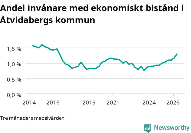 Graf över andelen biståndstagare per tremånadersperiod