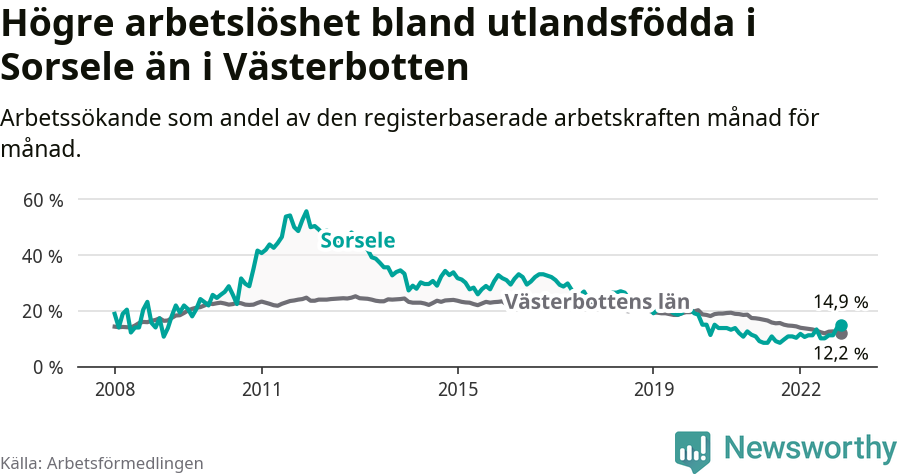 Graf: Arbetslöshet bland utrikesfödda i Sorsele kommun och Västerbottens län