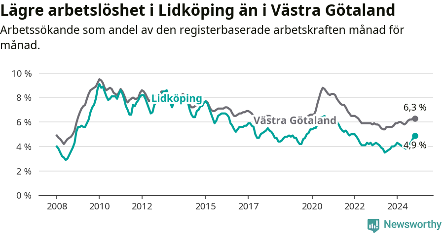 Graf: Arbetslöshet i Lidköpings kommun och Västra Götalands län
