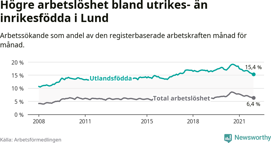 Graf: Skillnad i arbetslöshet mellan utrikesfödda och hela befolkningen i Lunds kommun