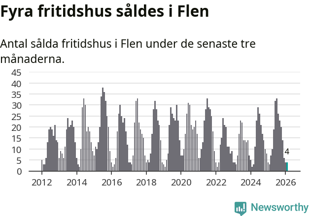 Graf: Antal sålda fritidshus i Flens kommun