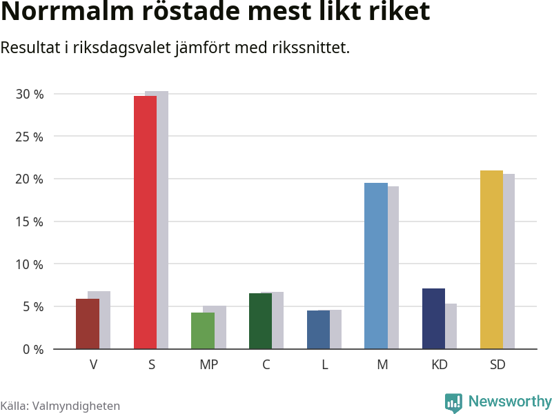 Partiernas resultat i Norrmalm jämfört med riket