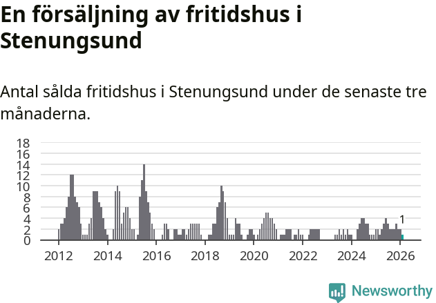 Graf: Antal sålda fritidshus i Stenungsunds kommun