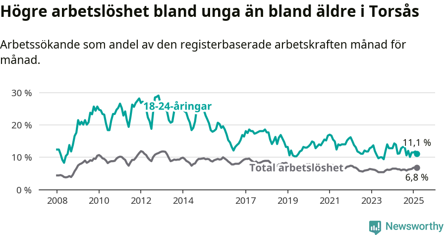 Graf: Skillnad i arbetslöshet mellan unga och hela befolkningen i Torsås kommun