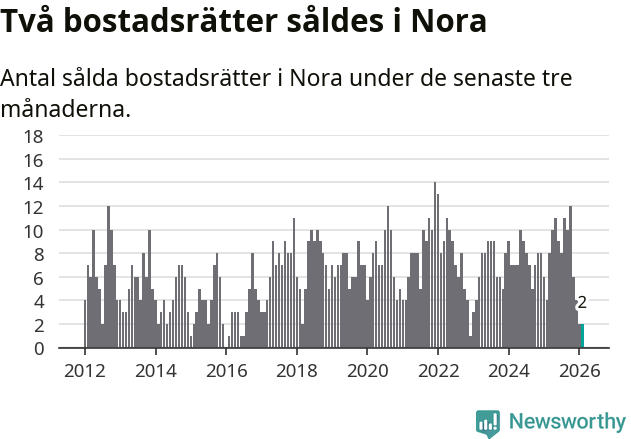 Graf: Antal sålda bostadsrätter i Nora kommun