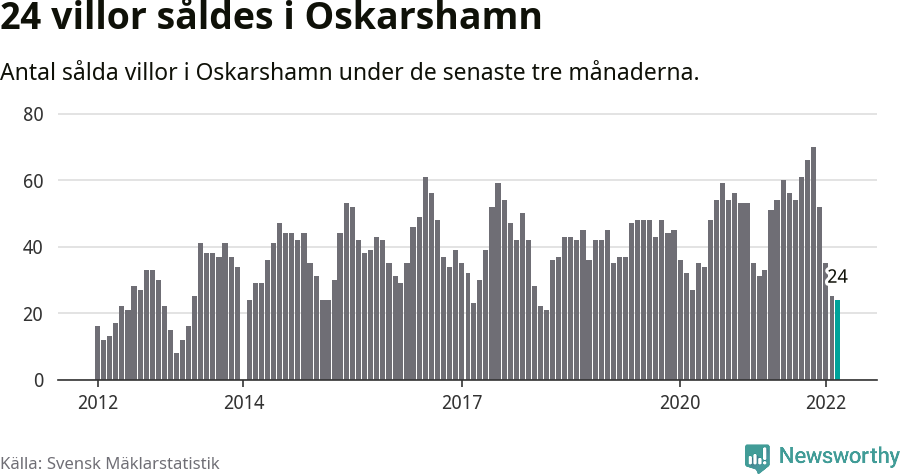 Graf: Antal sålda villor i Oskarshamns kommun