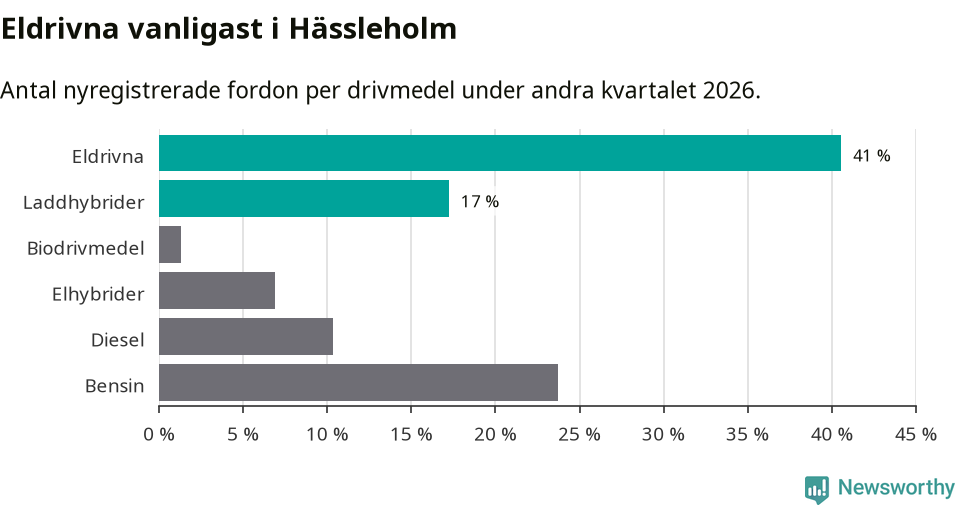 Graf: Antal nyregistrerade fordon per drivmedel