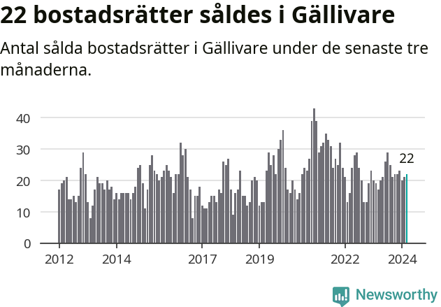 Graf: Antal sålda bostadsrätter i Gällivare kommun