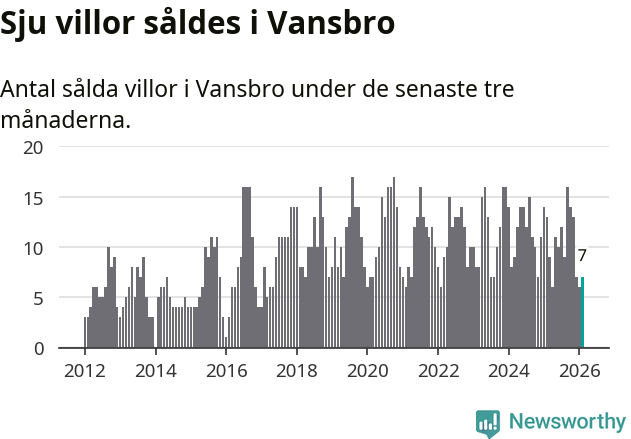Graf: Antal sålda villor i Vansbro kommun
