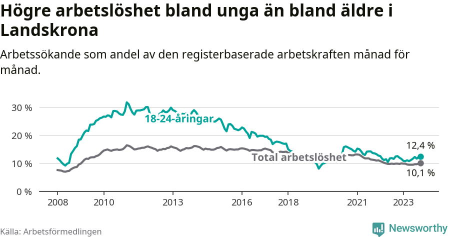 Graf: Skillnad i arbetslöshet mellan unga och hela befolkningen i Landskrona kommun