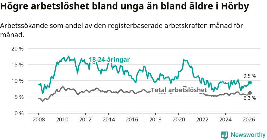 Graf: Skillnad i arbetslöshet mellan unga och hela befolkningen i Hörby kommun