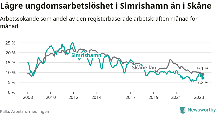 Graf: Arbetslöshet bland unga i Simrishamns kommun och Skåne län