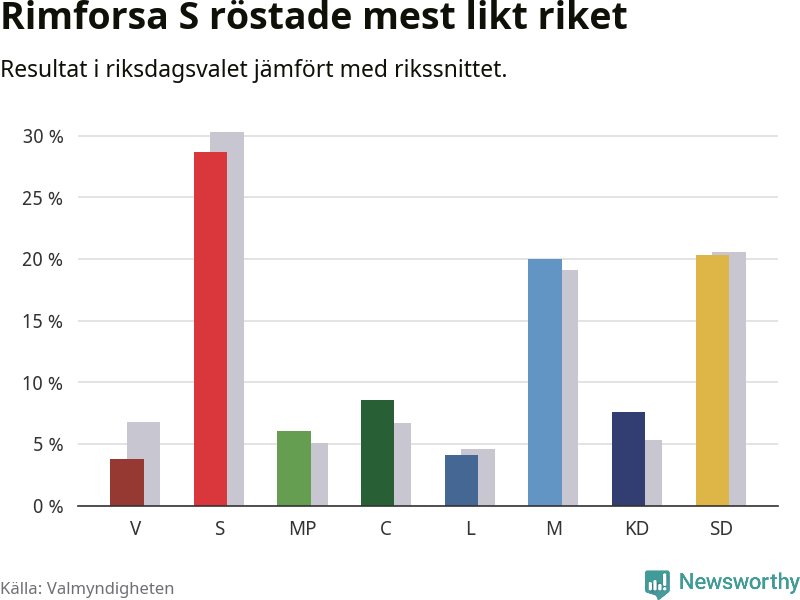 Partiernas resultat i Rimforsa S jämfört med riket