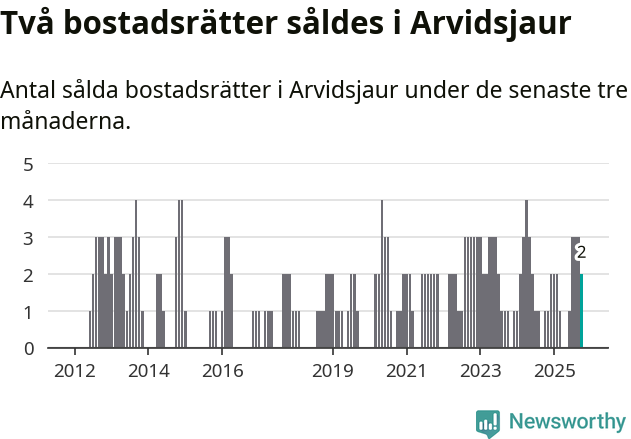 Graf: Antal sålda bostadsrätter i Arvidsjaurs kommun