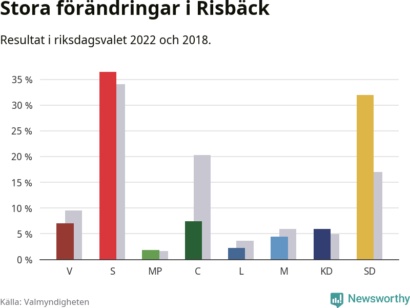 Partiernas resultat i Risbäck