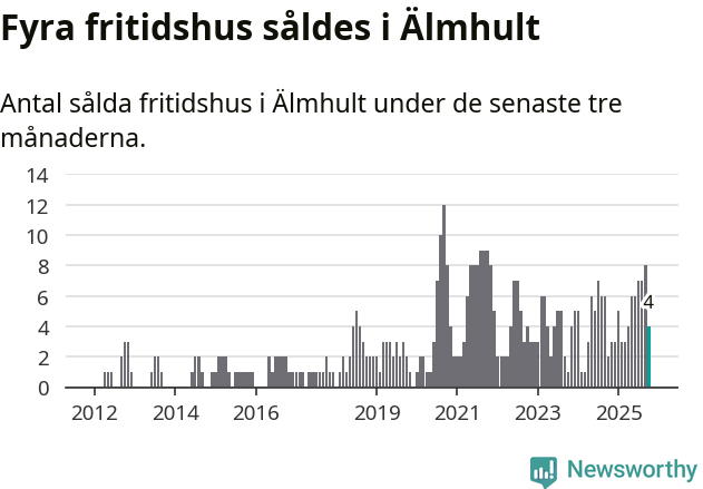 Graf: Antal sålda fritidshus i Älmhults kommun