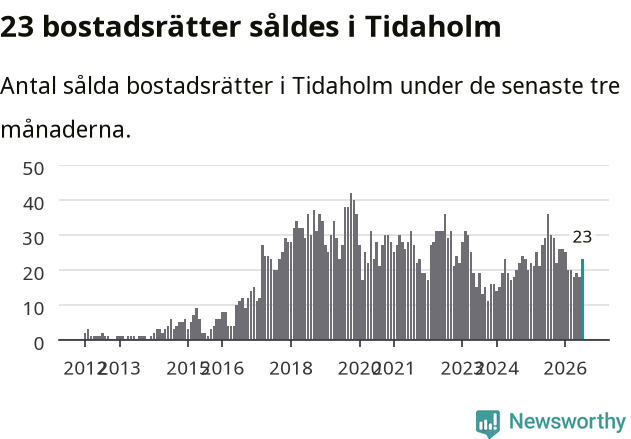 Graf: Antal sålda bostadsrätter i Tidaholms kommun