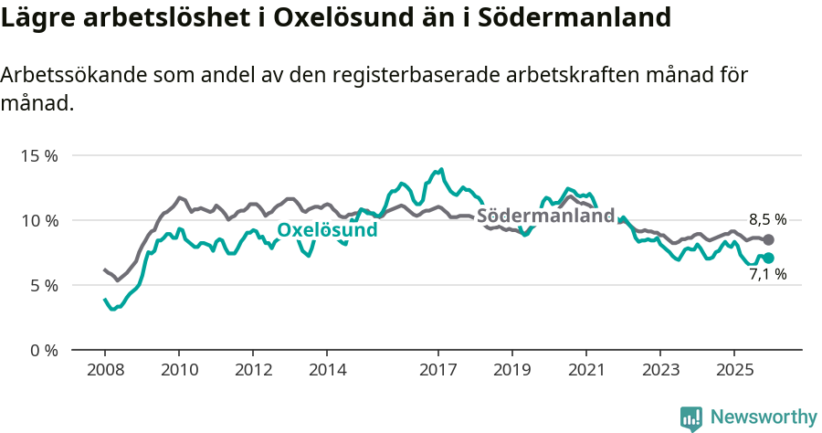 Graf: Arbetslöshet i Oxelösunds kommun och Södermanlands län