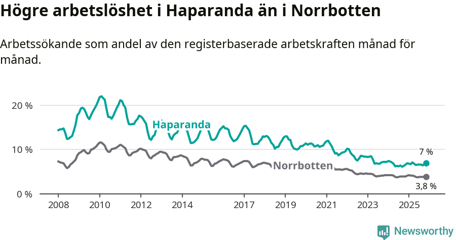 Graf: Arbetslöshet i Haparanda kommun och Norrbottens län