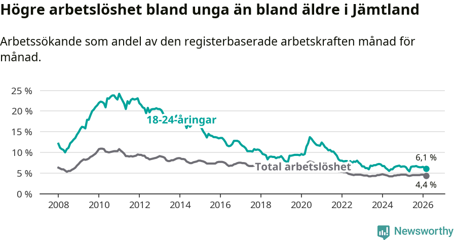 Graf: Skillnad i arbetslöshet mellan unga och hela befolkningen i Jämtlands län
