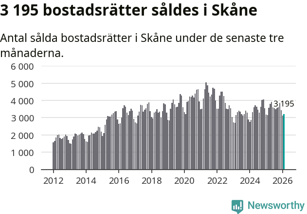 Graf: Antal sålda bostadsrätter i Skåne län