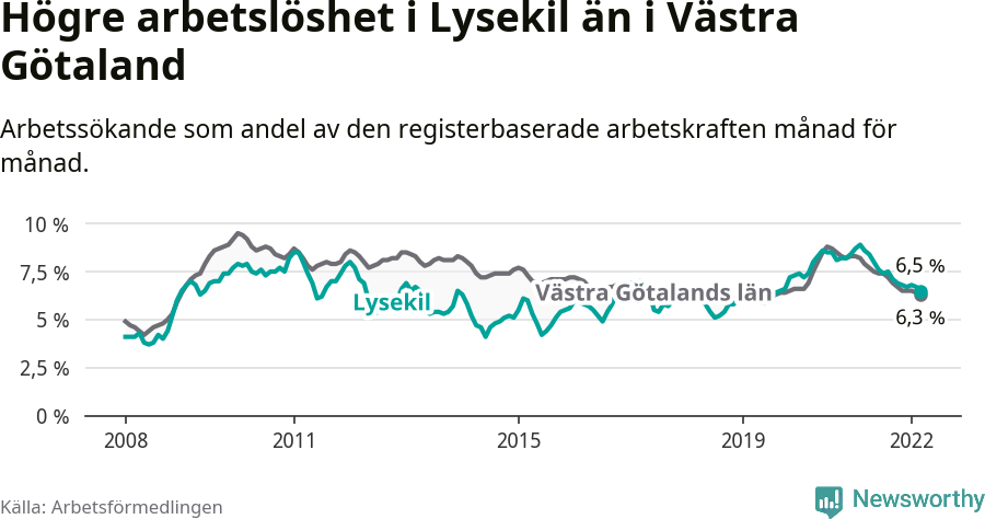 Graf: Arbetslöshet i Lysekils kommun och Västra Götalands län