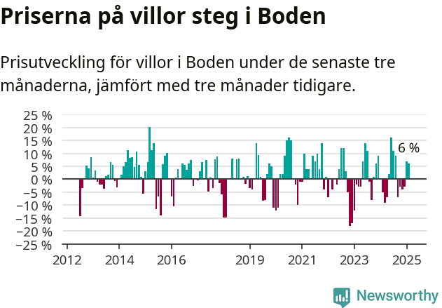 Graf: Prisutveckling för villor i Bodens kommun