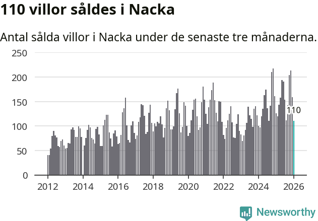 Graf: Antal sålda villor i Nacka kommun