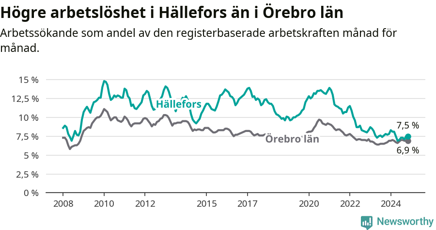 Graf: Arbetslöshet i Hällefors kommun och Örebro län