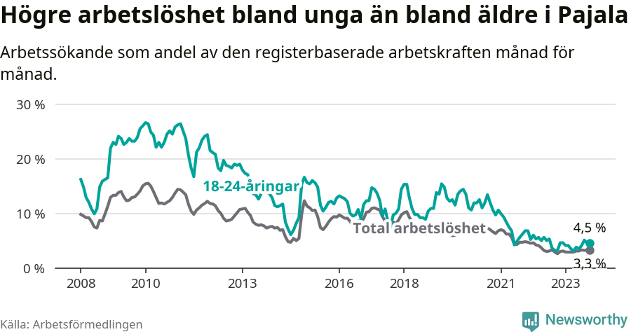 Graf: Skillnad i arbetslöshet mellan unga och hela befolkningen i Pajala kommun