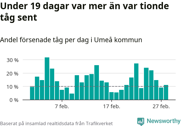 Stapeldiagram över andel försenade tåg per dag