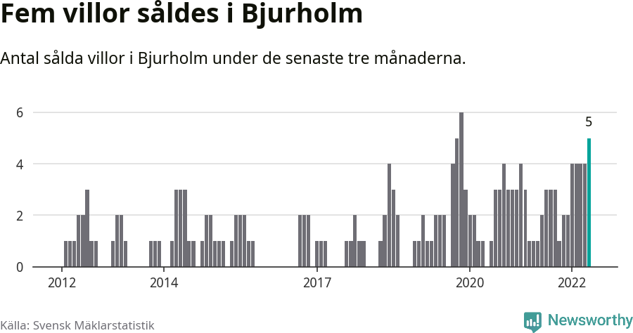 Graf: Antal sålda villor i Bjurholms kommun