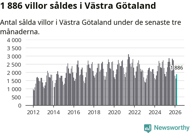 Graf: Antal sålda villor i Västra Götalands län