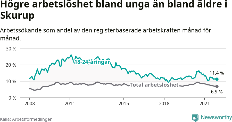 Graf: Skillnad i arbetslöshet mellan unga och hela befolkningen i Skurups kommun