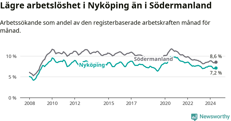 Graf: Arbetslöshet i Nyköpings kommun och Södermanlands län