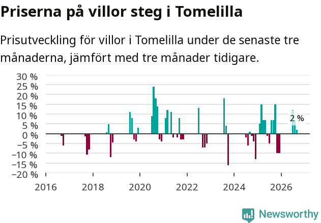 Graf: Prisutveckling för villor i Tomelilla kommun