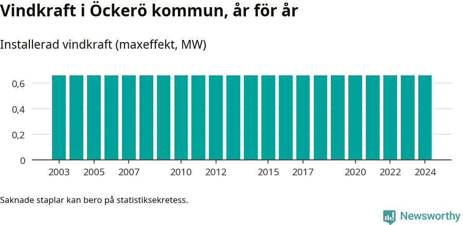 stapeldiagram som visar den totala installerade effekten från år till år.