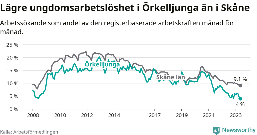 Graf: Arbetslöshet bland unga i Örkelljunga kommun och Skåne län