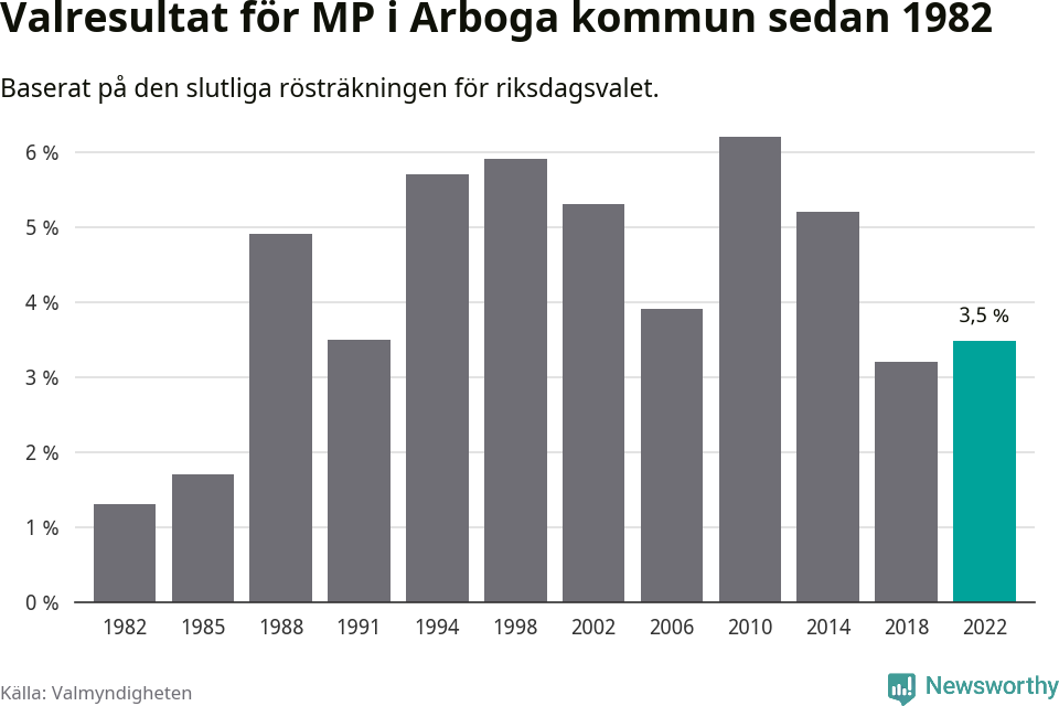 Miljöpartiets resultat över tid