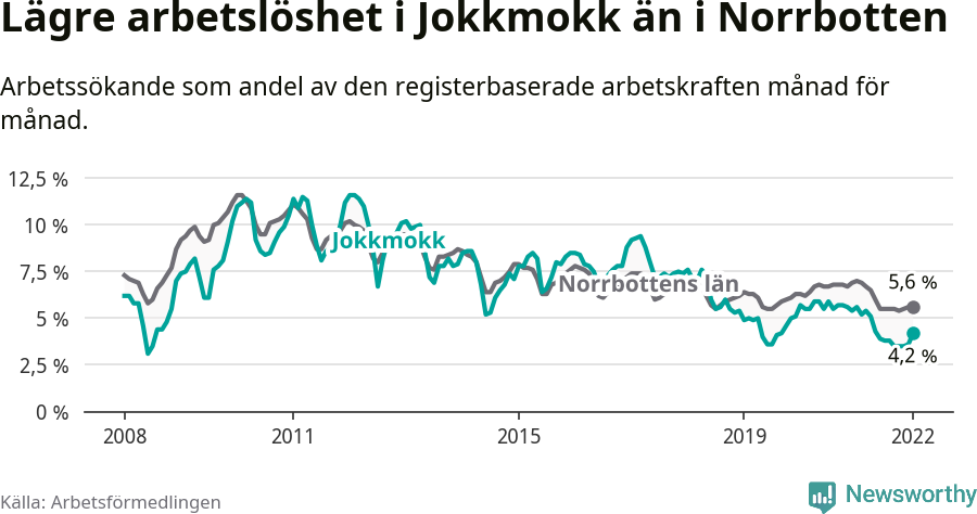 Graf: Arbetslöshet i Jokkmokks kommun och Norrbottens län