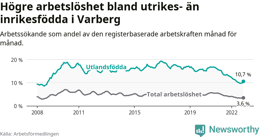 Graf: Skillnad i arbetslöshet mellan utrikesfödda och hela befolkningen i Varbergs kommun